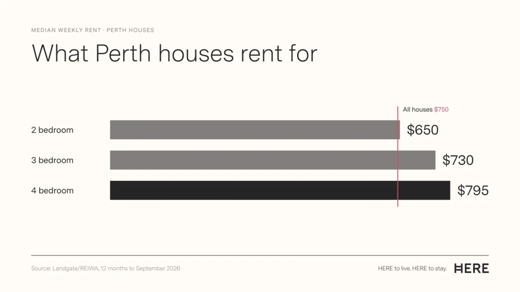 Perth median house rent by bedrooms, September 2026