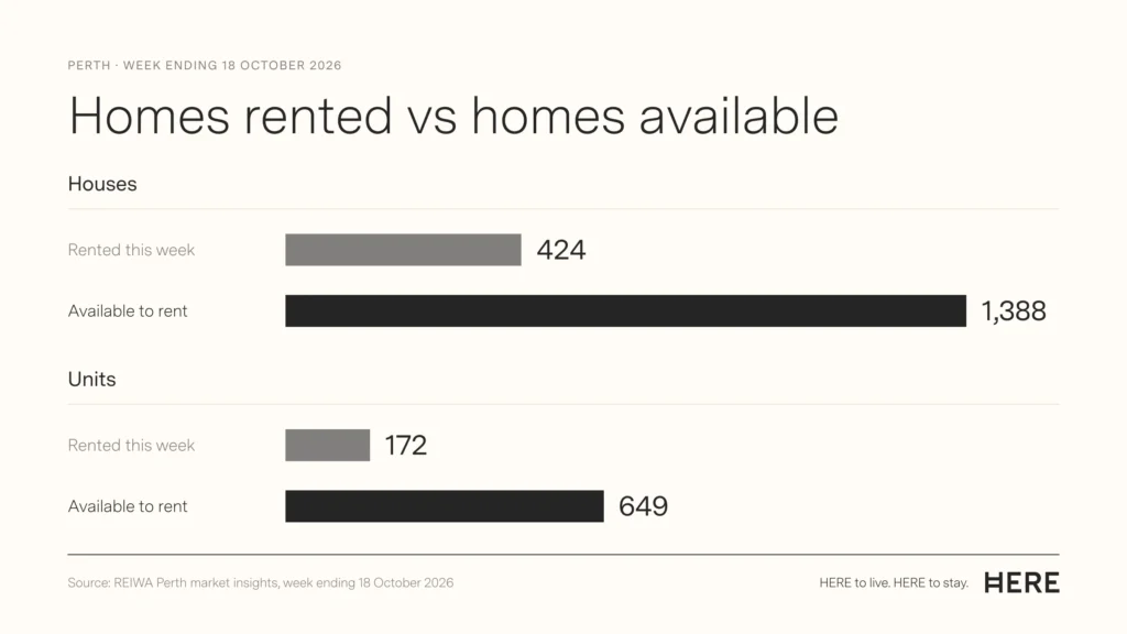 Perth homes rented and available to rent, week ending 18 October 2026
