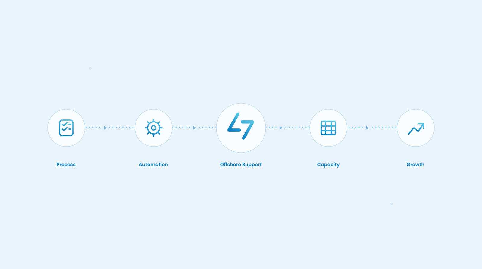 "If it didn’t work after 3 months, the business was done" - Property Management Outsourcing Case Study 2 Five-stage framework illustrating how process improvement, automation and offshore support increase capacity and drive business growth.