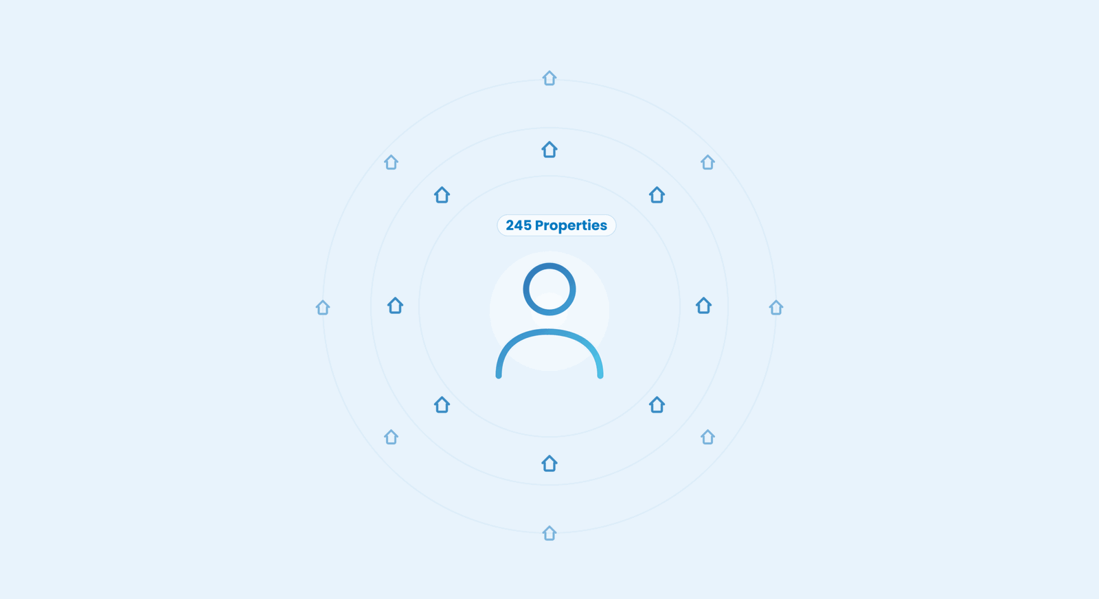 Illustration showing a property manager supported by outsourced operations managing a portfolio of 245 properties.