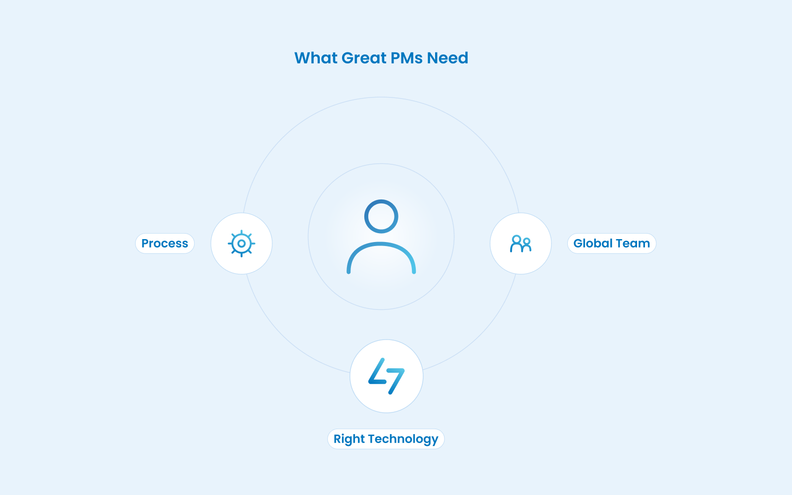 Diagram showing how property managers are supported by three key pillars: a global team to handle repetitive tasks, the right technology to improve visibility and efficiency, and structured processes that reduce workload pressure and support long-term retention.